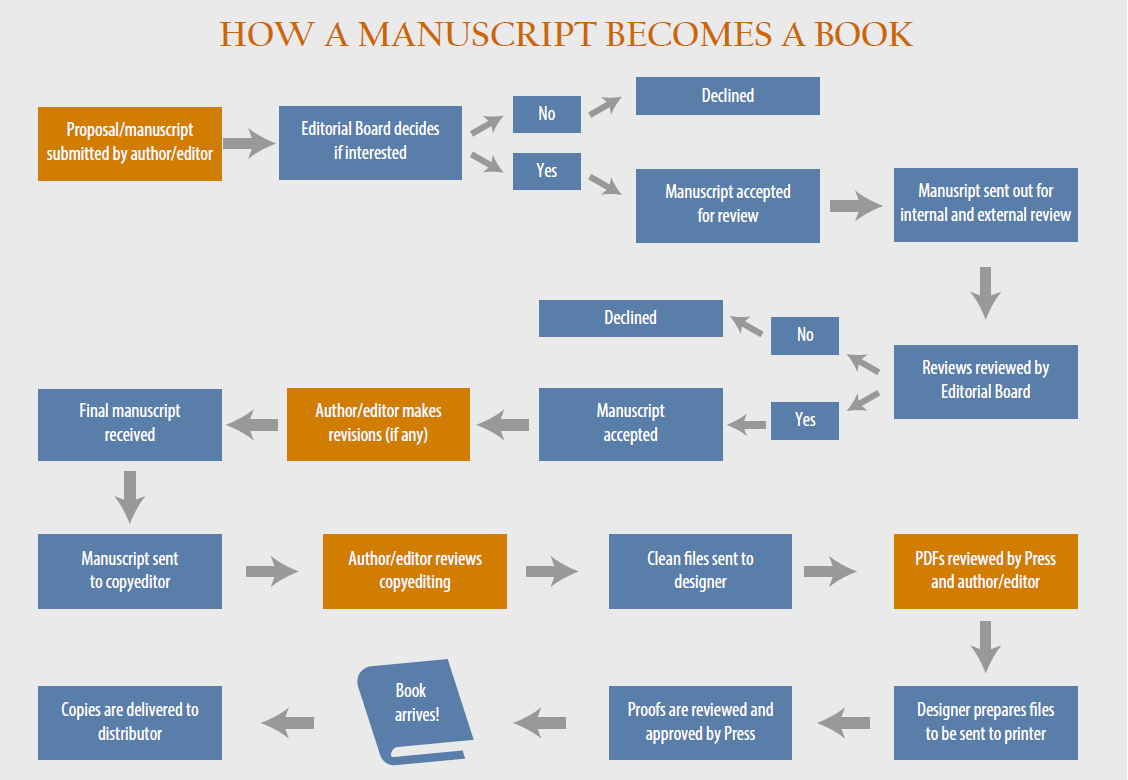 Book publishing flowchart